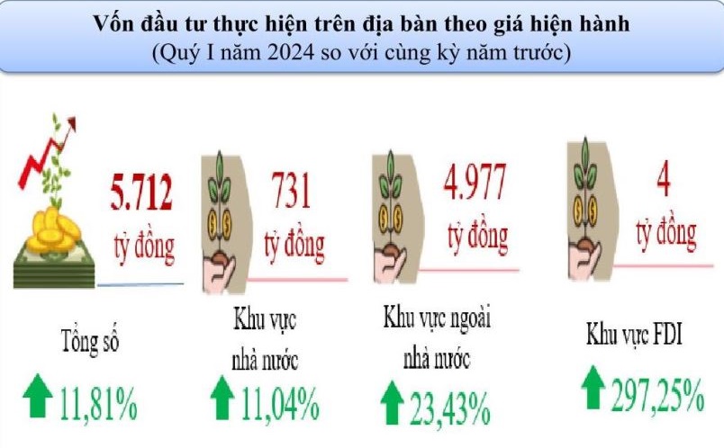 Tình hình kinh tế - xã hội tỉnh Kon Tum tháng 3 và Quý I năm 2024