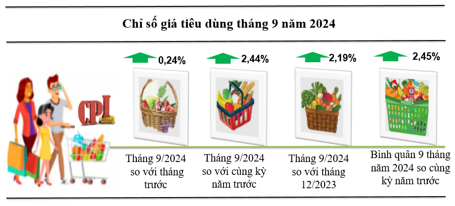 Tháng 9/2024: CPI trên địa bàn tỉnh tăng 0,24% so với tháng trước