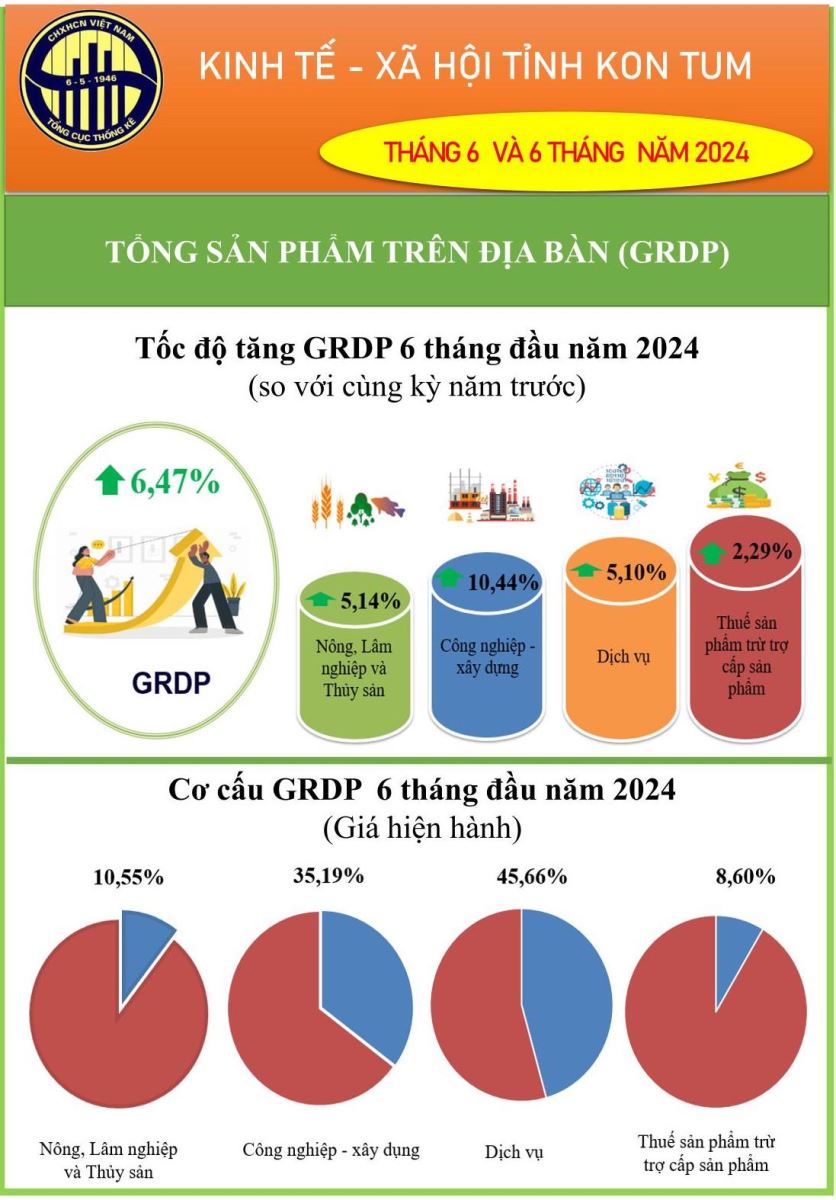Tình hình kinh tế - xã hội của tỉnh 6 tháng đầu năm 2024