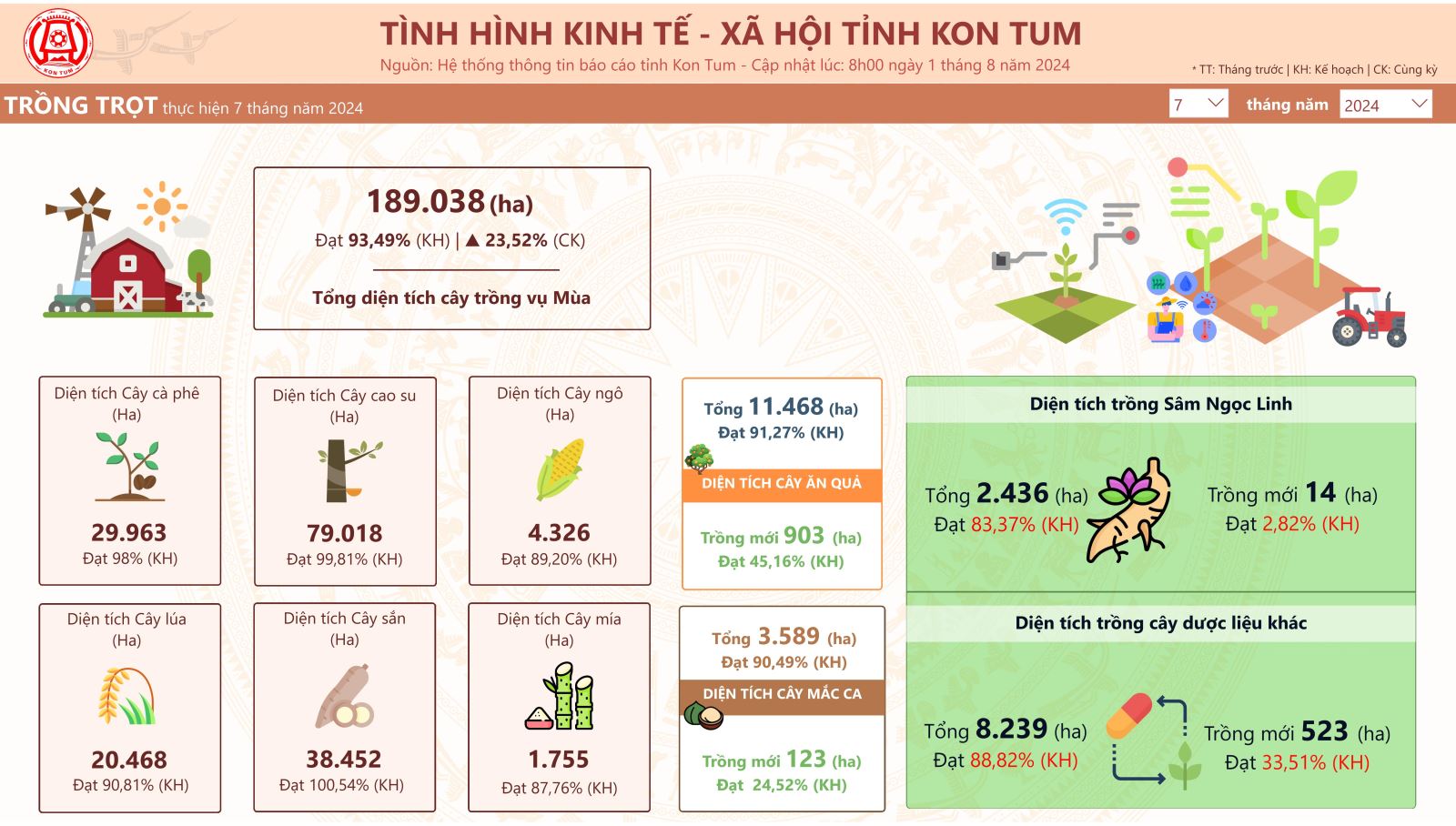 Infographic: Tình hình thực hiện các chỉ tiêu KTXH tháng 7/2024