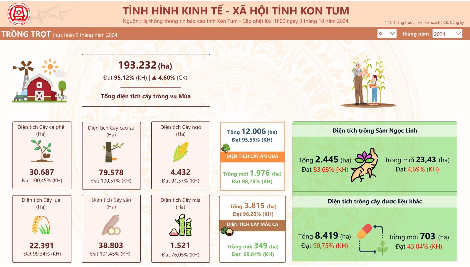 Infographic: Tình hình thực hiện các chỉ tiêu KTXH đến tháng 9/2024