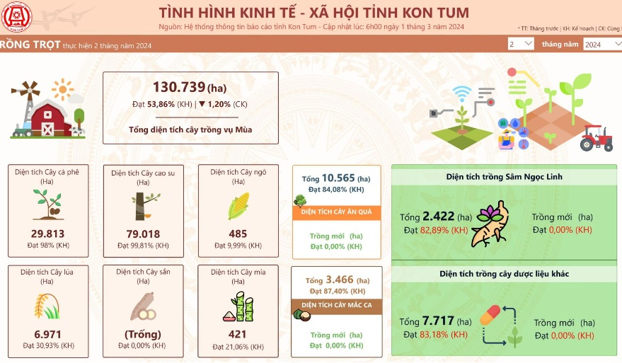 Kinh tế - xã hội tháng 02 và 2 tháng đầu năm 2024